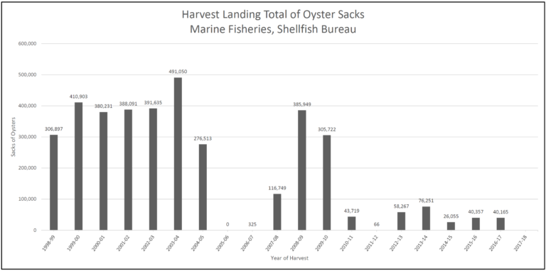 Mississippi Department of Marine Resources trends in state landings of oysters (sacks) throught 2017. Landing trends remained flat in 2018 and 2019.